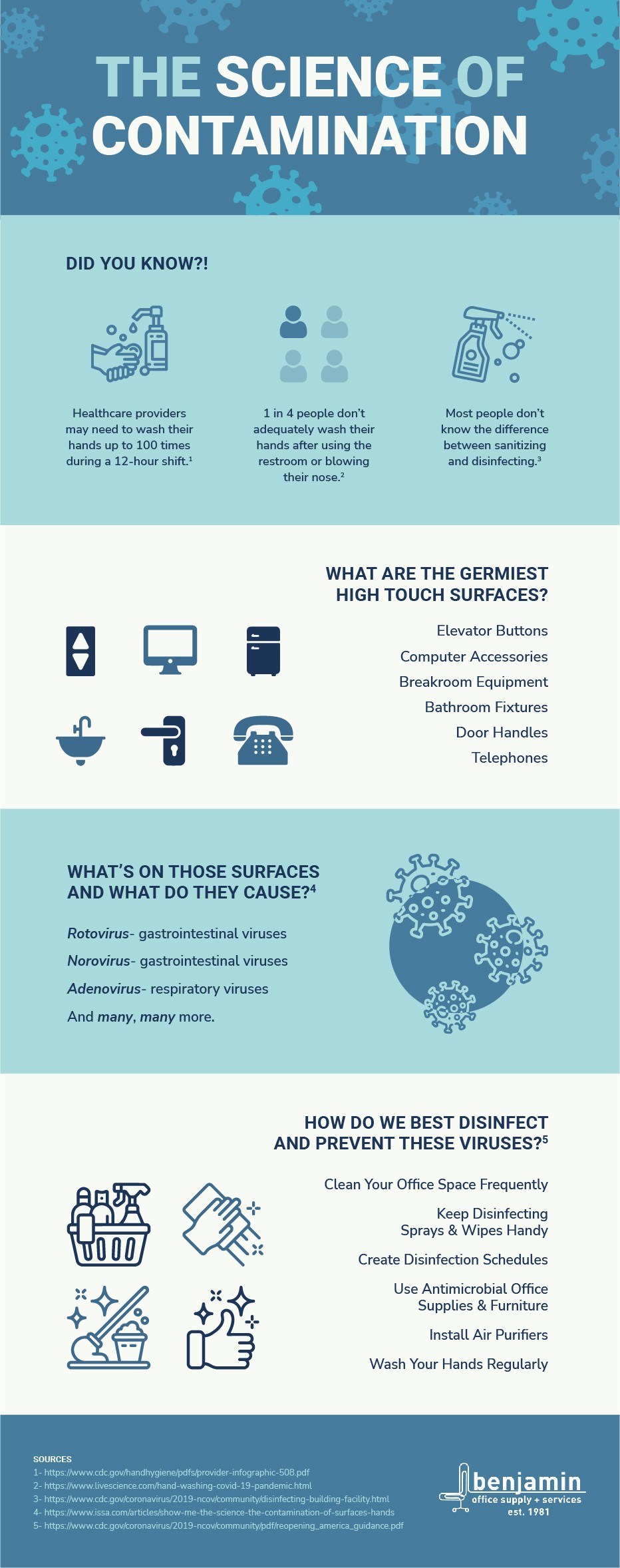 The Science of Contamination